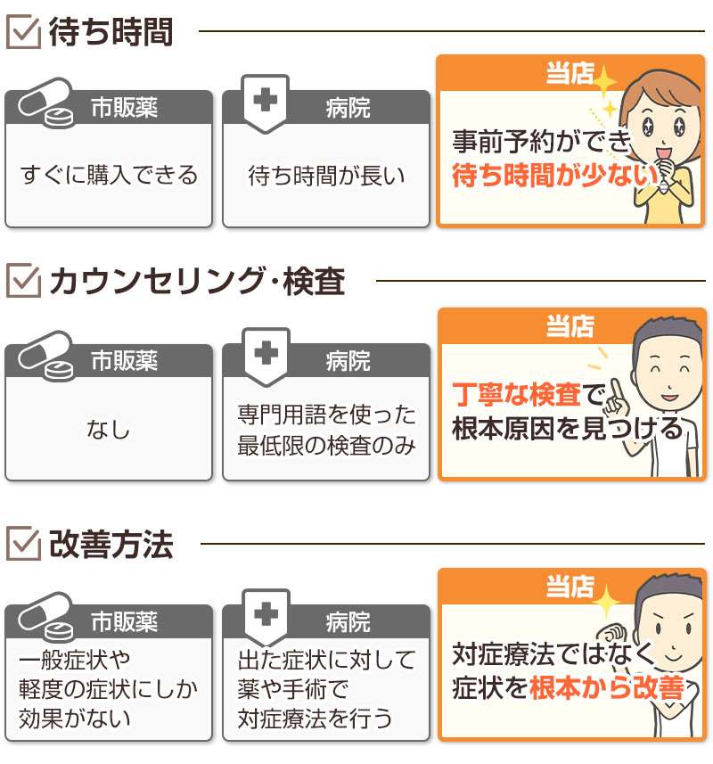薬と病院との違い